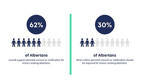 A February 1 survey found strong support to require parental consent prior to minors getting abortions.