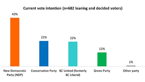 Angus Reid finds the BC NDP are far ahead in the voting intentions of British Columbians seven months before fall elections