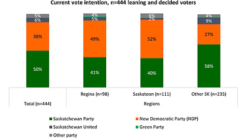 An Angus Reid Institute poll puts the Sask Party ahead 12 points in Saskatchewan despite trailing in the two largest cities.