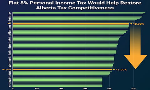 A new study published by the Fraser Institute today finds that reversing the NDP's 2015 provincial personal income tax rate increases and instituting a flat 8% tax rate would save Albertans $1,573 a year. At 48%, Alberta is currently tied with Hawaii for the 10th highest top personal income tax rate in North America 