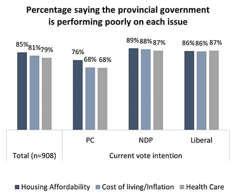 Ontario government gets ow ratings from voters