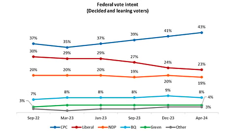 Budget 2024 has not stopped a Conservative rise in support, nor a Liberal slide