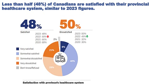 An Ipsos poll sponsored by MEI finds Canadians are dissatisfied with their health care system