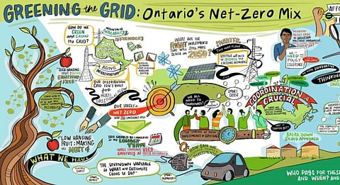 Ontario faces $14B shortfall on Net Zero goals