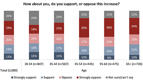 Poll suggests Liberal political failure from capital gains tax increase