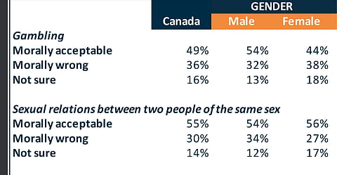 Poll shows traditional morals remain in sizeable Canadian minority