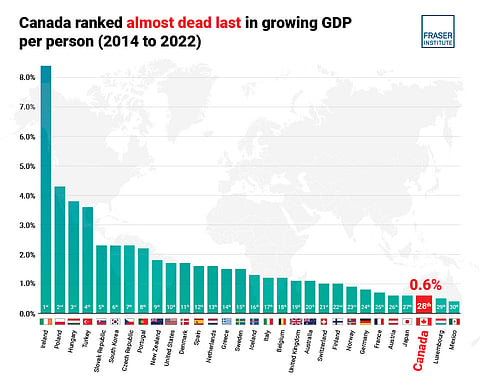 Fraser Institute finds Canadian GDP growth at near-stagnant levels 