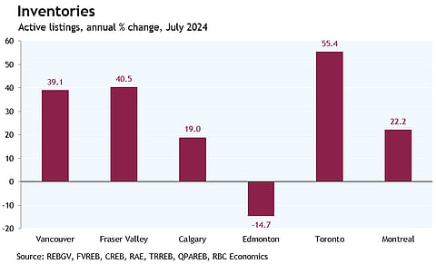 Housing supply in Canadian markets