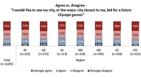 Poll finds two-thirds of Canadians don't want their nearest city to host an Olympics