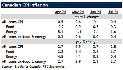 Rate of inflation in July lowest since March 2021