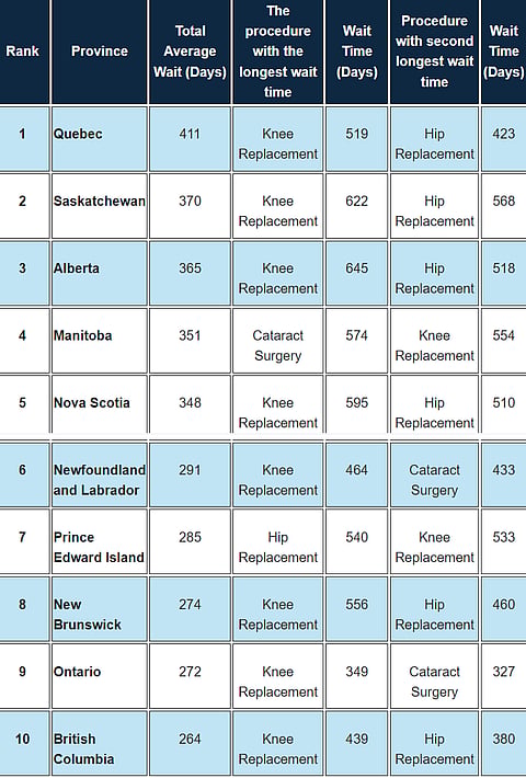 Provincial ranking for the worst 10% of surgical wait times in each province