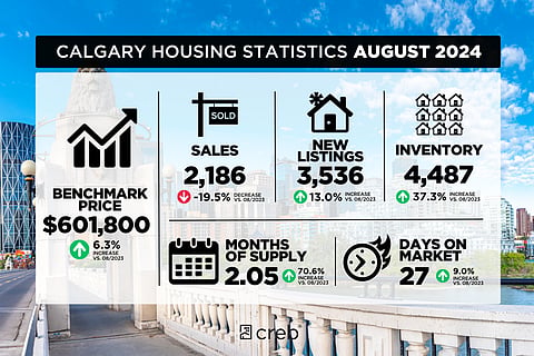 Calgary housing stats for Aug 2024