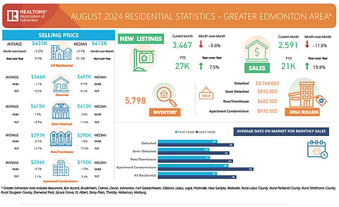 Edmonton home prices and sales increase year-over-year in August