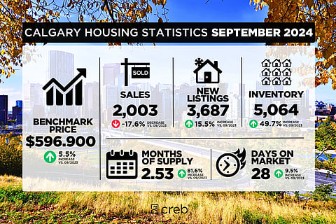 Calgary September 2024 real estate stats