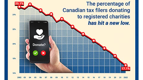 Less than one in five Canadians donate to charity