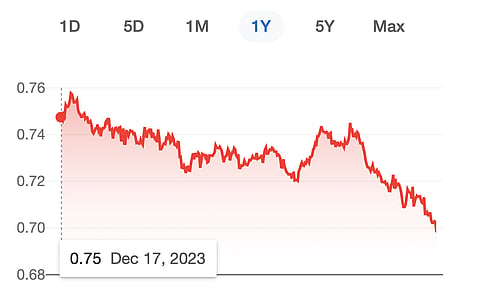 Canadian dollar price chart