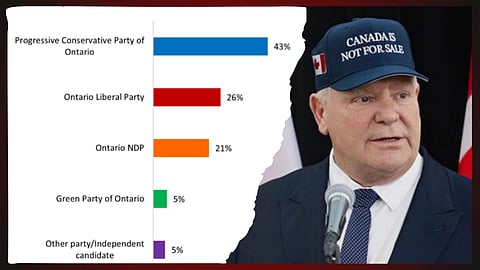 A new Angus Reid poll shows Ontario Premier Doug Ford of the Progressive Conservative party is the least popular Ontario party leader. 