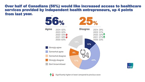 An MEI-Ipsos poll finds large public support for independent health care