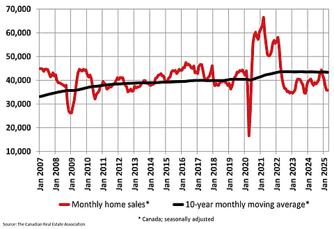 Monthly home sales in Canada