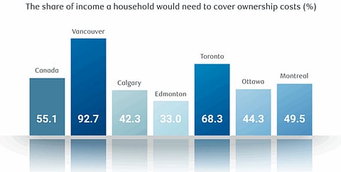 Income that goes to home ownership costs