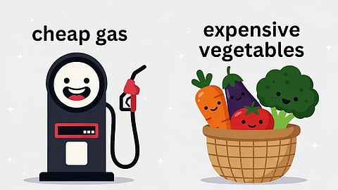 Cheap gas and expensive vegetables