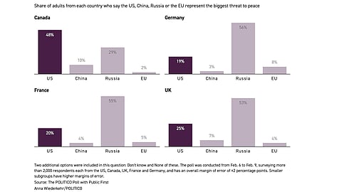 Poll from Politico highlighting who Canada and three European countries view as the biggest threat to global peace 