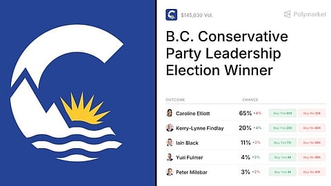 Current Polymarket odds for the B.C. Conservative Party Leadership Election Winner (as of May 2026). Caroline Elliott is the heavy favourite at 65%, but the market remains thin with just over $145,000 in total volume.