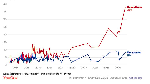 Graph from YouGov showing what percentage of each party views Canada as an "unfriendly" or "enemy" country