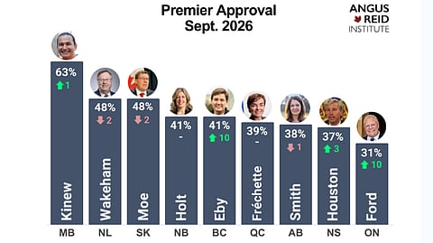 September 2026 approval rating for nine of Canada's premiers