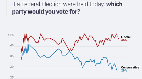 Poll from Liaison Strategies showing the Liberals continuing to grow their lead over the Conservatives 