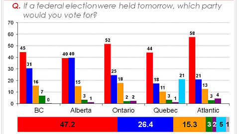 New poll from EKOS Research showing the regional breakdown of party support across the country