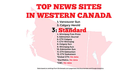 The numbers are in: Western Standard is the #3 news site in Western Canada