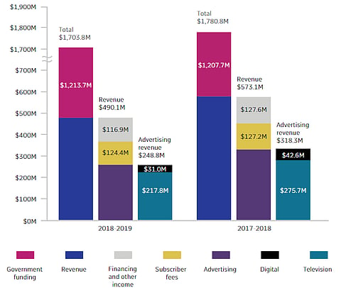 CBC slammed for misleading funding sources graphic