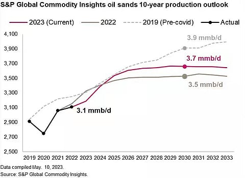 Wall Street sees sees first upward oil sands revision in five years although ‘policy risk’ remains high