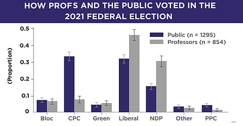 Canadian universities have 10x as many lefties as righties
