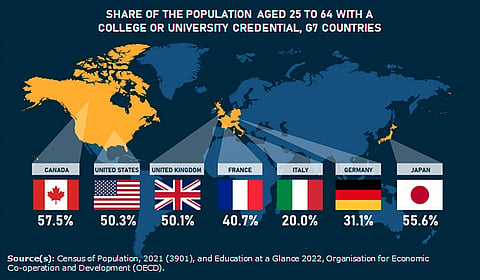 Problems persist underneath Canada's top G7 education ranking
