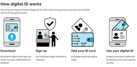 Saskatchewan wants digital IDs for residents