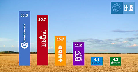 PPC surges in poll, threatening NDP for third place