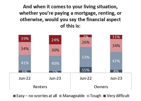 Higher rates adding to financial challenges for Canadians