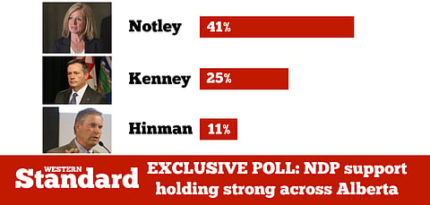 NDP support holding strong across Alberta