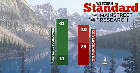 EXCLUSIVE POLL: Opposition to lockdowns on the rise in Alberta