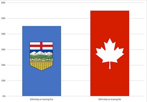 POLL: 45-48% of Albertans back independence