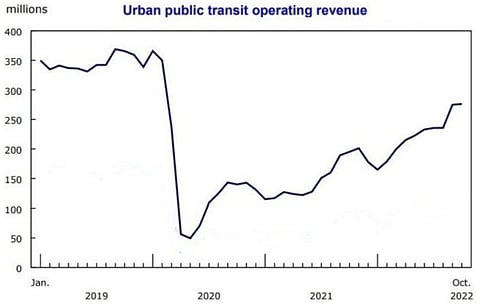 Transit ridership in Canada still much lower than 2019