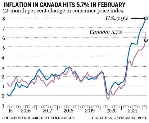 Canadian consumer price inflation leaps to a new three-decade high