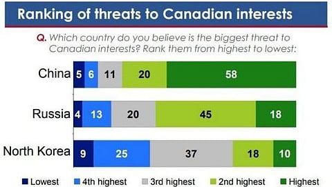 Public rates China as #1 threat