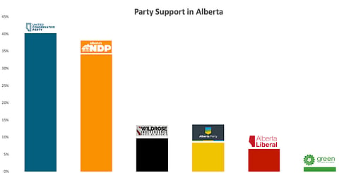 POLL: UCP 40, NDP, 34, WIP 10