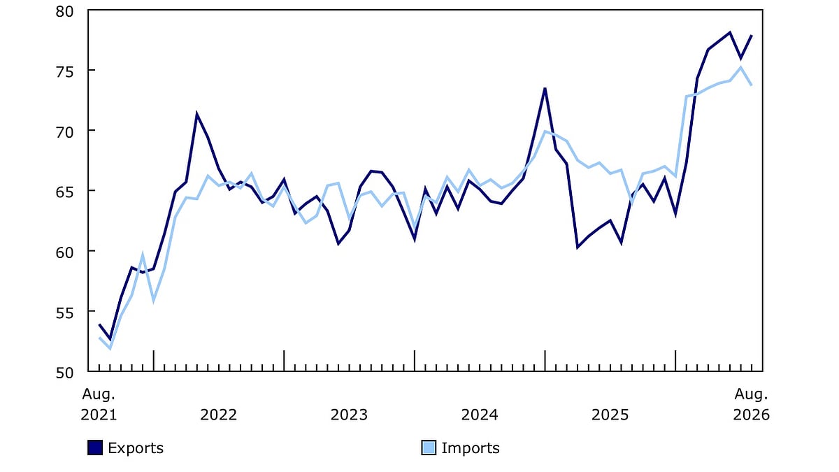 StatsCan report shows exports up, imports down as Canadian ...